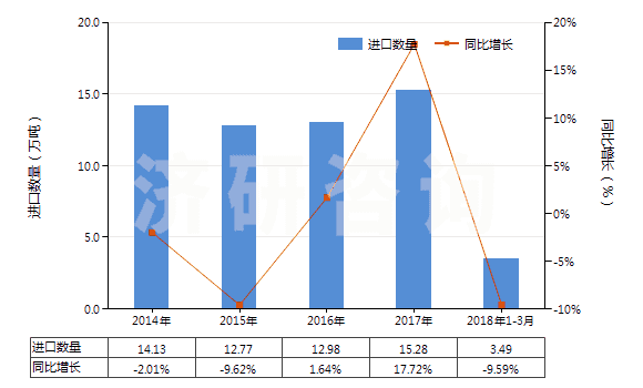 2014-2018年3月中國其他初級形狀的聚對苯二甲酸丁二酯(HS39079910)進(jìn)口量及增速統(tǒng)計
